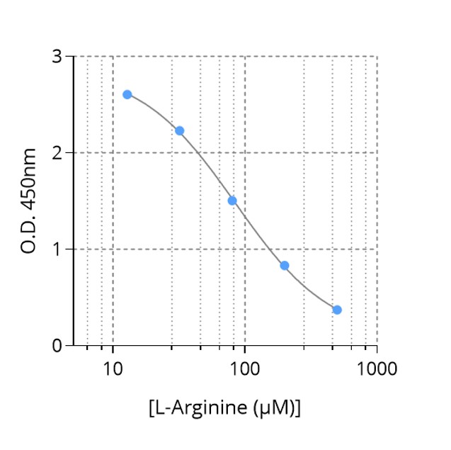 ImmuSmol社　L-Arginine ELISA kitの標準曲線